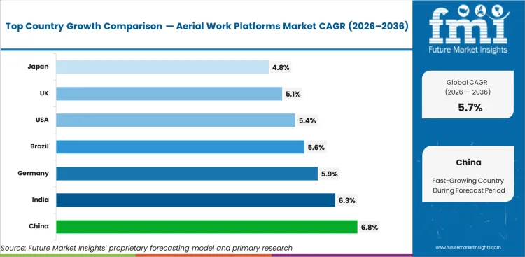 Aerial Work Platforms Market   CAGR Analysis By Country